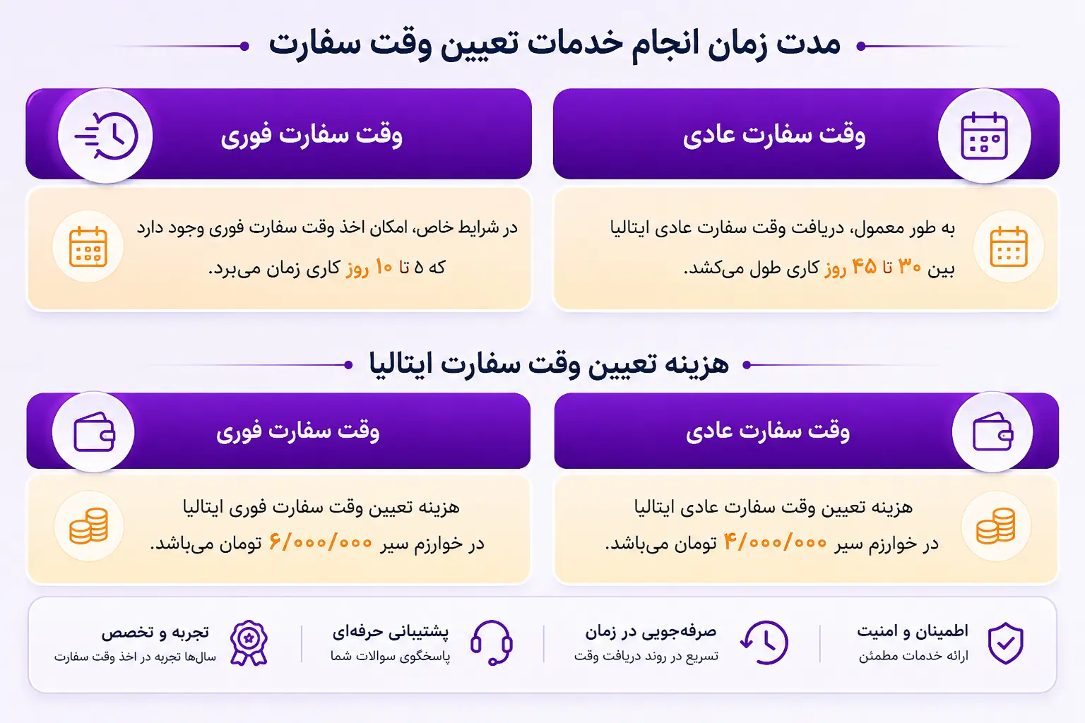 مدت زمان انجام خدمات تعیین وقت سفارت ایتالیا